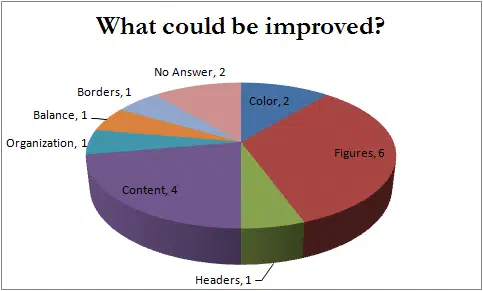 A pie chart with meaningless values.