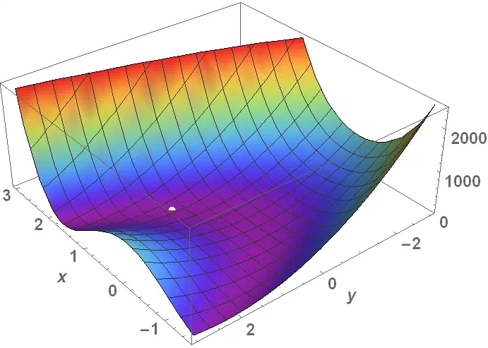 A math plot showing the gradient topography of the Rosebrock function in 3D.