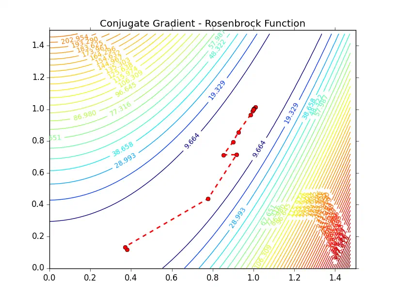 A math plot showing the gradient topography of the Rosebrock function in 2D. A line traces a path across a relatively flat looking portion of the graph.